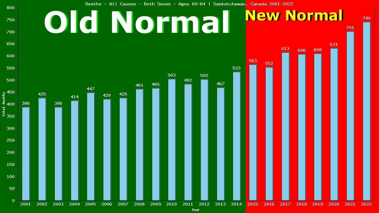 Graph showing Deaths - All Causes - Male - Aged 60-64 | Saskatchewan, Canada